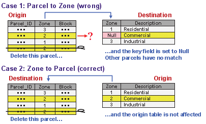 Le cas 1 illustre une erreur parcelle vers zone. Le cas 2 indique l’ordre correct : zone vers parcelle