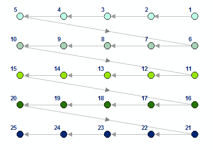 Tri spatial avec l’option Supérieur droit