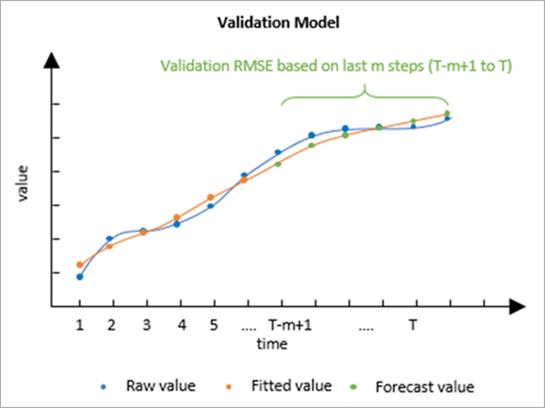 Modèle de validation