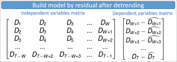 Matrice de construction du modèle par résiduel après décomposition