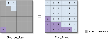 Illustration de l’outil Allocation euclidienne