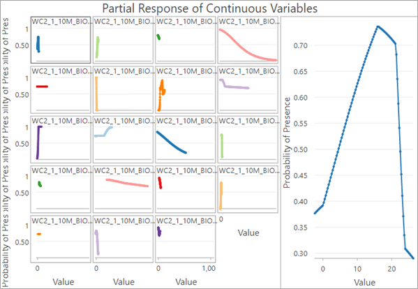 Diagramme Réponse partielle des variables continues