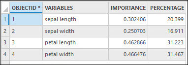 Table de l’importance des variables en sortie