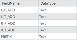 Données de référence principales avec des colonnes FieldName et DataType Données de référence principales avec des colonnes FieldName et DataType