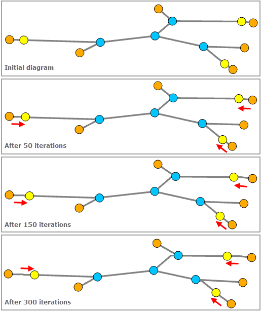 Placement des jonctions = distance itérative Placement des jonctions = distance itérative