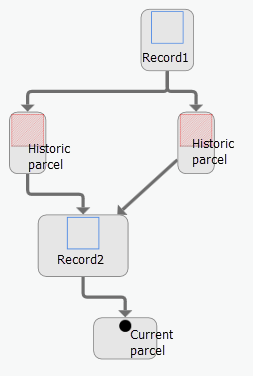 Diagramme de liens de la généalogie des parcelles Diagramme de liens de la généalogie des parcelles