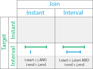 Type de relation temporelle Contient Type de relation temporelle Contient