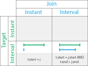 Type de relation temporelle Démarré par Type de relation temporelle Démarré par