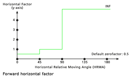 Diagramme représentant le facteur horizontal Avant par défaut Diagramme représentant le facteur horizontal Avant par défaut