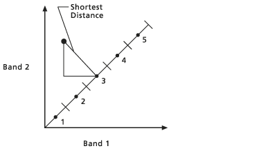La distance allant de chaque point au point de centre moyen est calculée. La distance allant de chaque point au point de centre moyen est calculée.