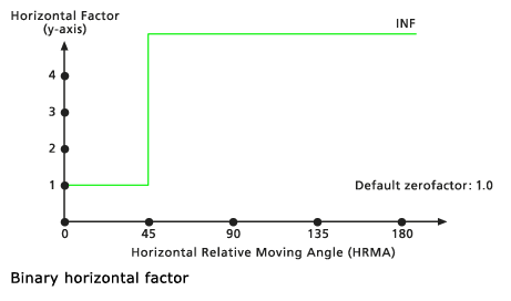 Diagramme représentant le facteur horizontal binaire par défaut Diagramme représentant le facteur horizontal binaire par défaut