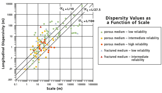 Diagramme représentant les valeurs de dispersivité en tant que fonction d’échelle Diagramme représentant les valeurs de dispersivité en tant que fonction d’échelle