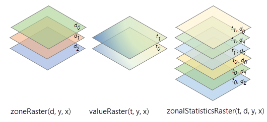 Rasters de zones et de valeurs multidimensionnels de dimensions différentes Rasters de zones et de valeurs multidimensionnels de dimensions différentes
