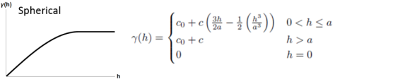 Illustration du modèle de semi-variance sphérique Illustration du modèle de semi-variance sphérique