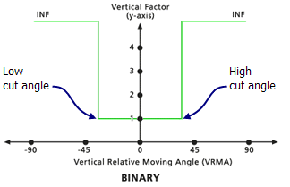Exemple de modificateurs d'un facteur vertical d'un angle de découpe inférieur ou supérieur Exemple de modificateurs d'un facteur vertical d'un angle de découpe inférieur ou supérieur