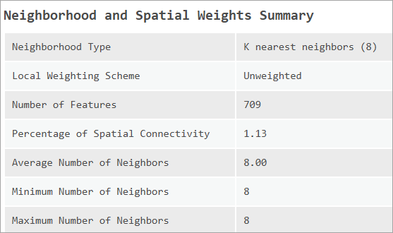 Tableau des messages Neighborhood and Spatial Weights Summary (Synthèse des pondérations spatiales et du voisinage) Tableau des messages Neighborhood and Spatial Weights Summary (Synthèse des pondérations spatiales et du voisinage)