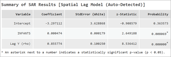 Tableau de synthèse des résultats du modèle de décalage spatial Tableau de synthèse des résultats du modèle de décalage spatial