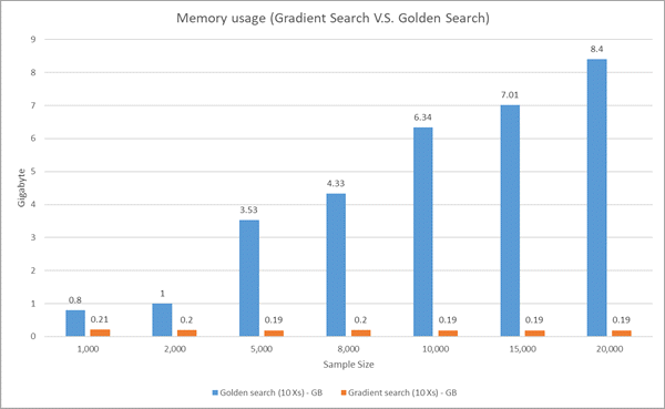Comparaison de l’utilisation de la mémoire pour la recherche absolue et la recherche du gradient Comparaison de l’utilisation de la mémoire pour la recherche absolue et la recherche du gradient