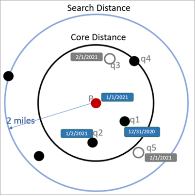 OPTICS avec temps OPTICS avec temps