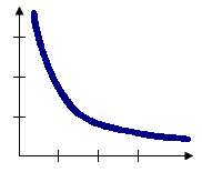 Graphique d’inverse de la distance Graphique d’inverse de la distance