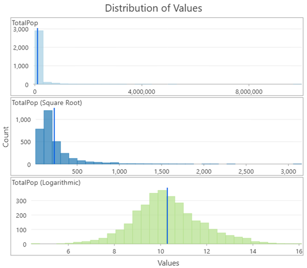 Comparaison de différentes transformations sur une seule variable Comparaison de différentes transformations sur une seule variable