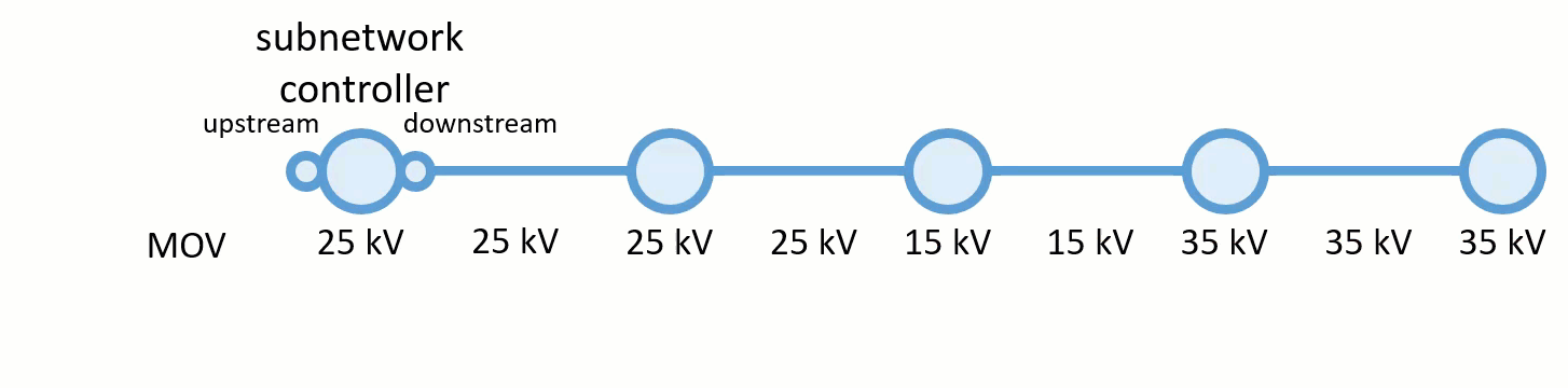 Exemple pour la fonction PROPAGATED_MAX sur une ligne moyenne tension avec une valeur de 35 kV agissant comme interruption pour le traçage Exemple pour la fonction PROPAGATED_MAX sur une ligne moyenne tension avec une valeur de 35 kV agissant comme interruption pour le traçage