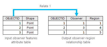 Diagramme de la première relation définie Diagramme de la première relation définie