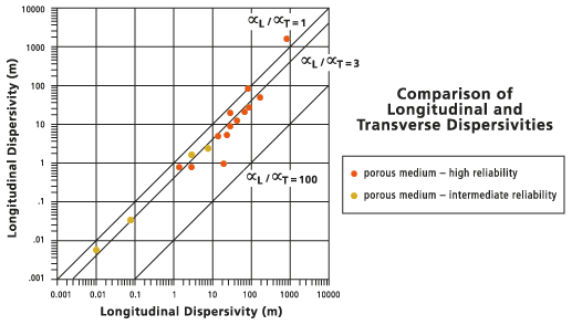 Diagramme de comparaison des dispersivités longitudinale et transversale Diagramme de comparaison des dispersivités longitudinale et transversale