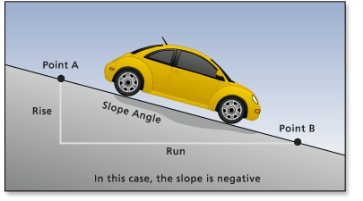 On consomme moins d’énergie en descendant une pente On consomme moins d’énergie en descendant une pente