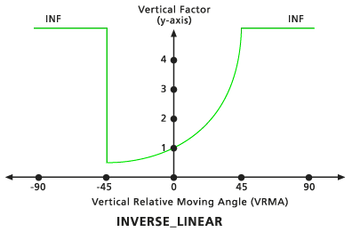 Diagramme du facteur vertical linéaire inverse par défaut Diagramme du facteur vertical linéaire inverse par défaut