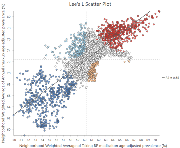 Nuage de points de la statistique L de Lee Nuage de points de la statistique L de Lee