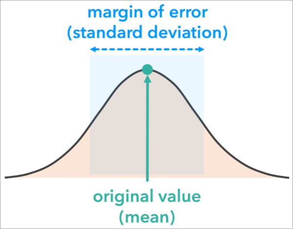 Diagramme d’une distribution normale Diagramme d’une distribution normale