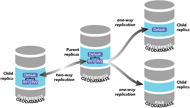 Création de réplicas à partir d’une géodatabase d’entreprise parent.