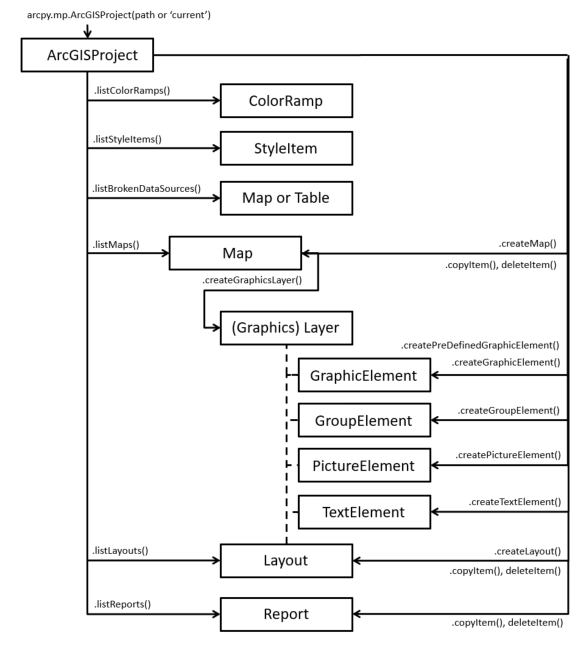 An example ArcGISProject object model diagram illustrating the use of list and create functions.