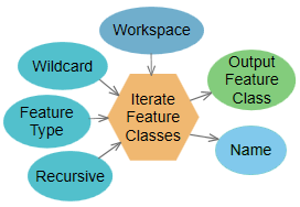 Iterate Feature Classes (Itérer dans des classes d’entités)