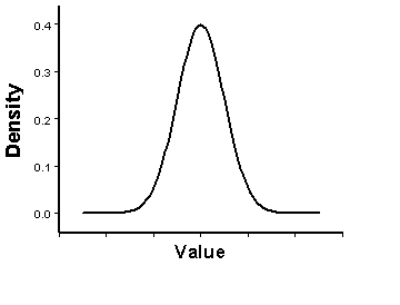 Exemple de distribution normale