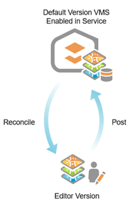 Diagramme de réconciliation et de réinjection du versionnement de branche