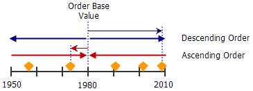 Diagramme de valeur de base du tri