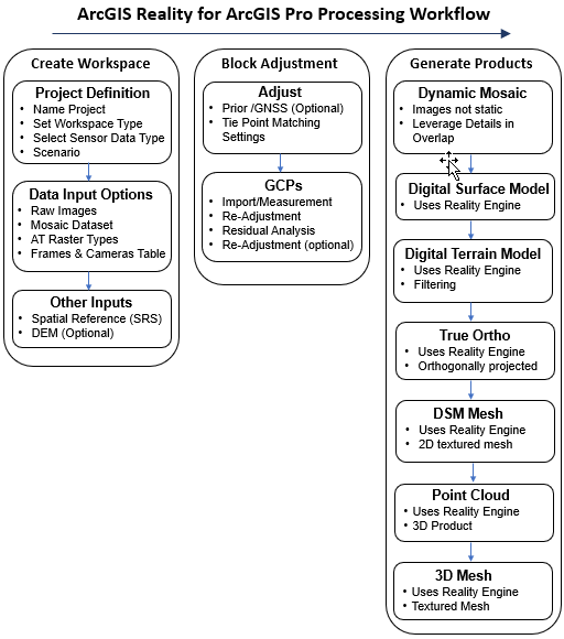 Vue d’ensemble d’un projet Reality Mapping