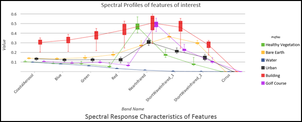 Profil spectral des entités terrestres affichées dans un diagramme de type Boxes (Boîtes) et Mean Lines (Lignes moyennes)