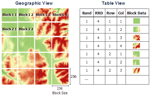 Diagramme de la vue de la table de blocs