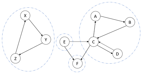Diagramme de liens avec des communautés fortement connectées