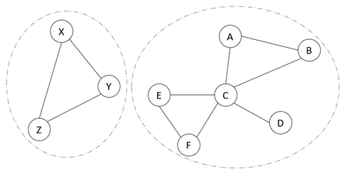 Diagramme de liens avec deux communautés faiblement connectées