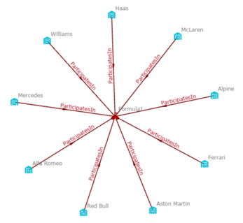 Les entités sont sélectionnées dans le diagramme de liens.