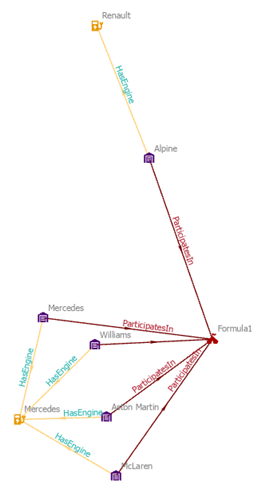 Les entités sélectionnées et les relations associées sont supprimées du diagramme de liens.