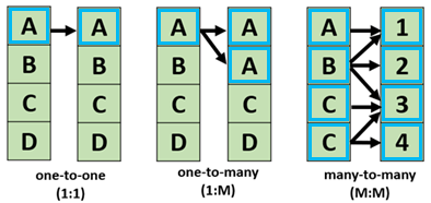 Trois cardinalités sont possibles pour une classe de relations de géodatabase.