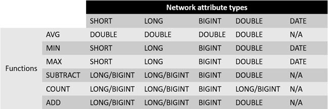 Matrice des types d’attributs de réseau