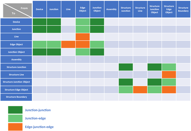 Associations de connectivité valides