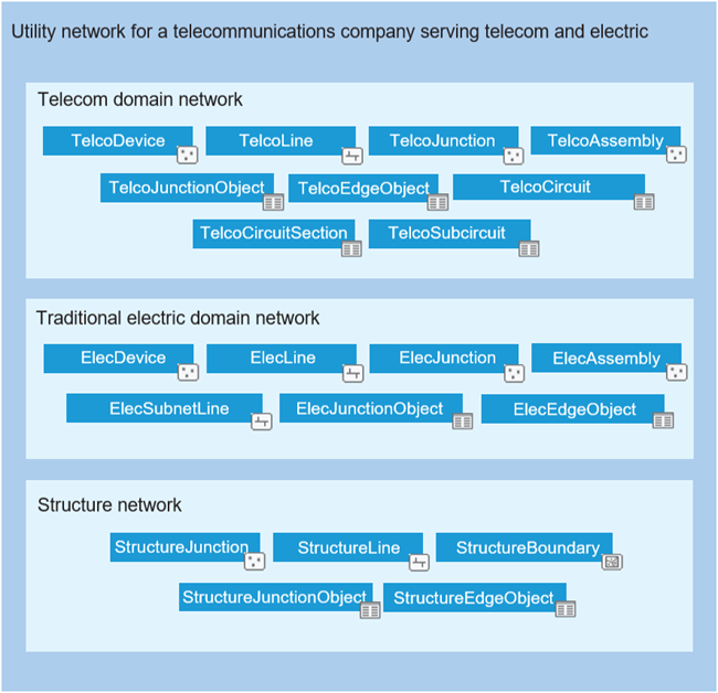 exemple d’un ensemble de réseaux de domaine d’une organisation desservant à la fois des clients du secteur des télécommunications et de l’électricité.