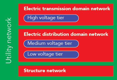 Niveaux organisés dans un réseau électrique.